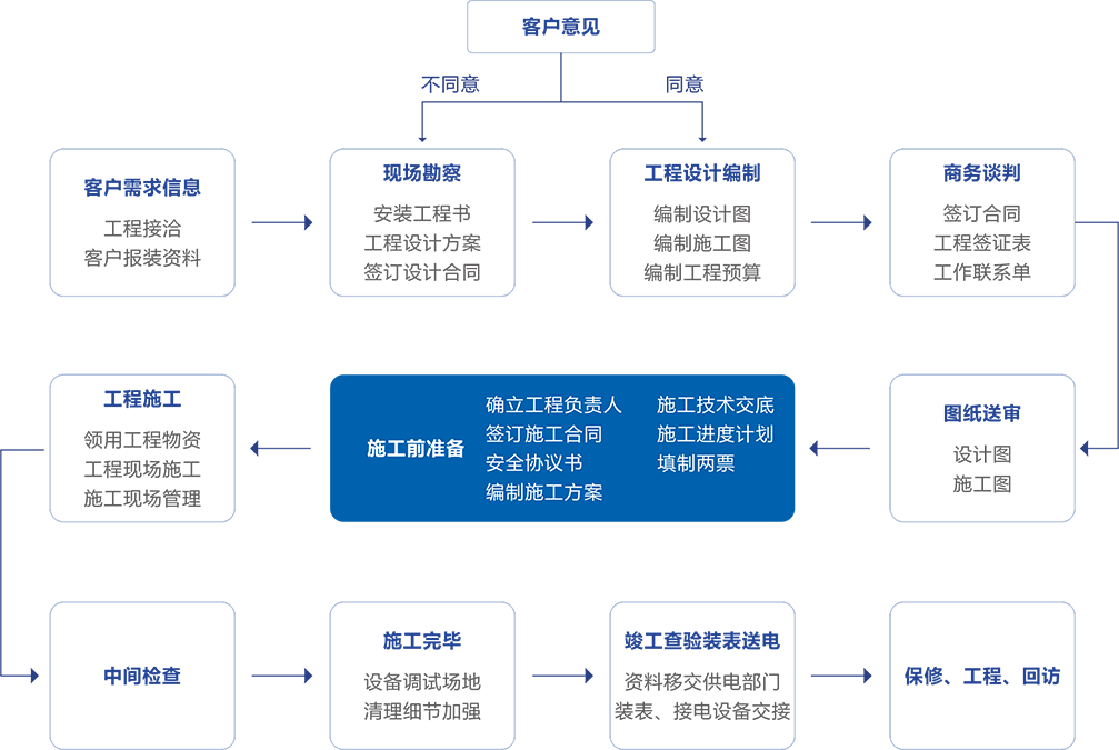 服務(wù)流程